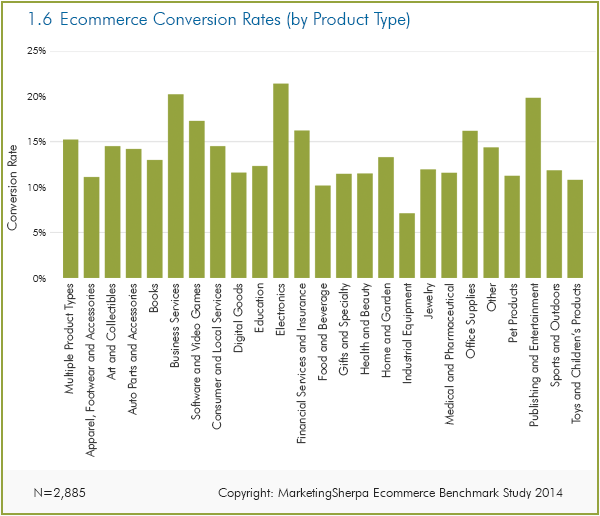 ecommerce conversion rates by product type