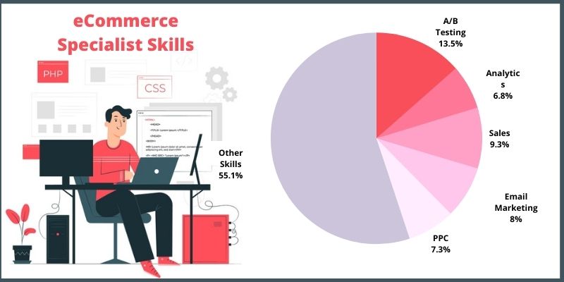How To Become An Expert eCommerce Specialist: Complete Guide
