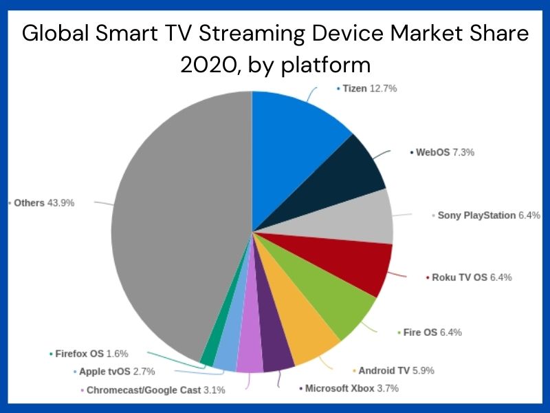 Smart TV App Development Features, Cost & Tech Stack