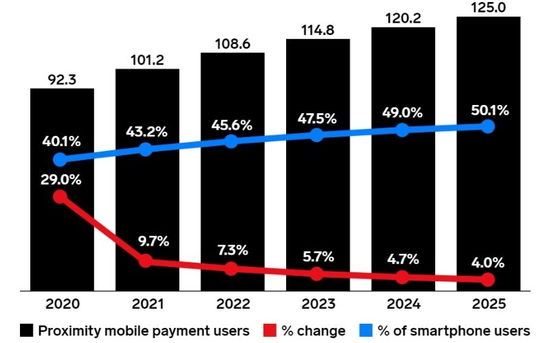 last year in the U.S, mobile payments in stores grew by 29%