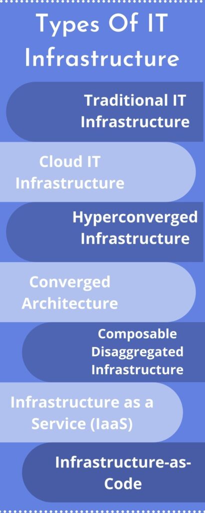 Types Of IT Infrastructure 