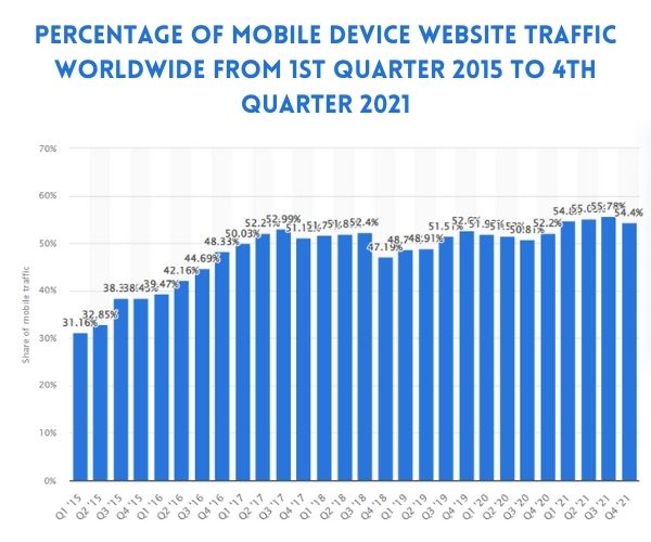mobile device website traffic worldwide