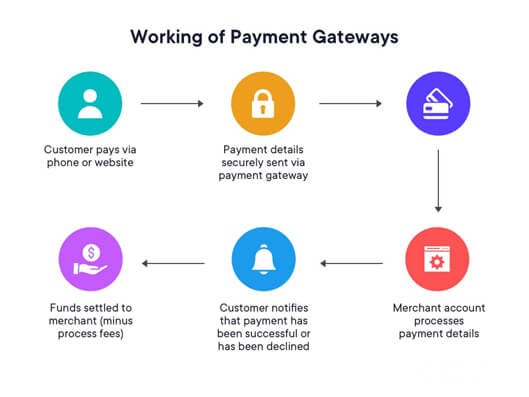 functionality of the Payment Gateway