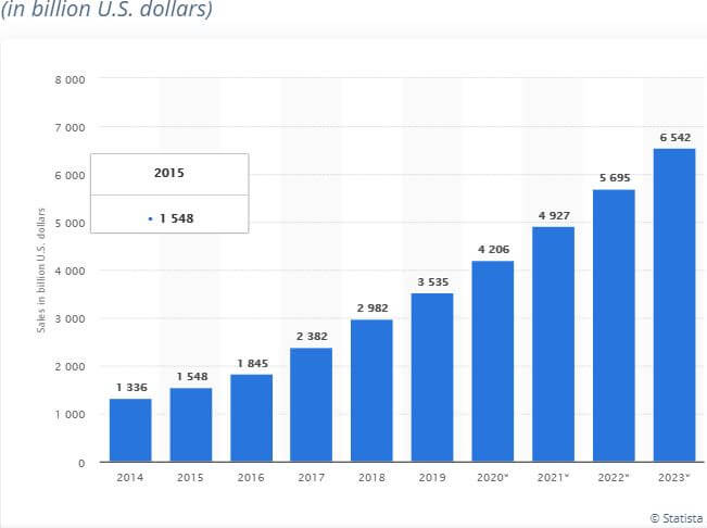 Global retail e-commerce sales 2014-2023 (1)