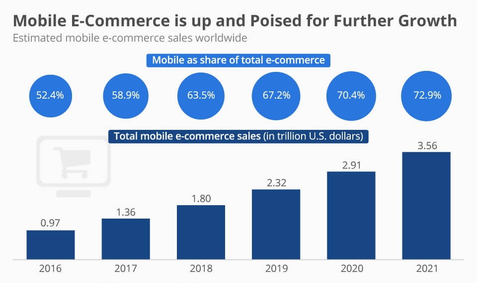 Mobile Ecommerce stats 2016-2021