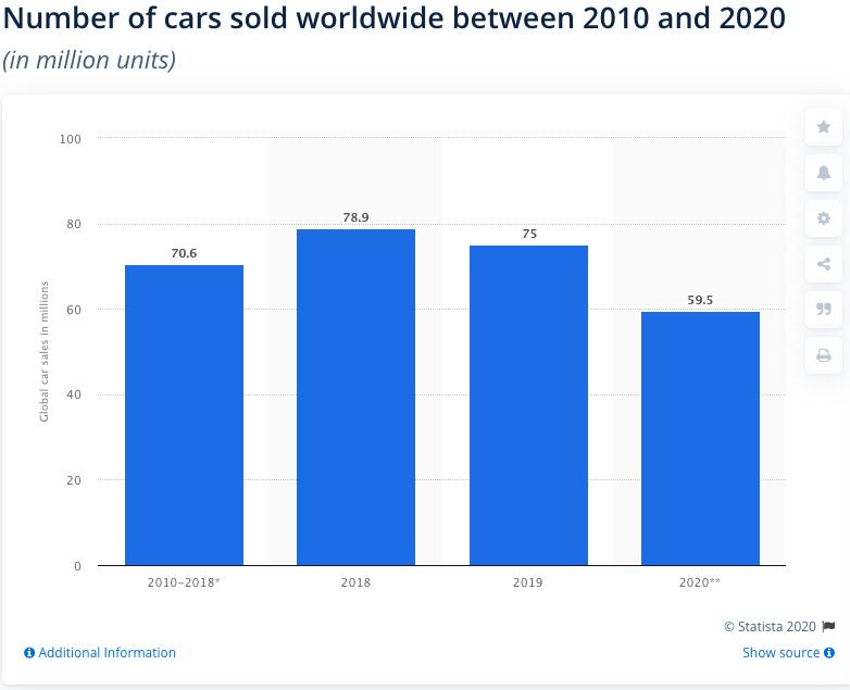 number of cars sold worldwide