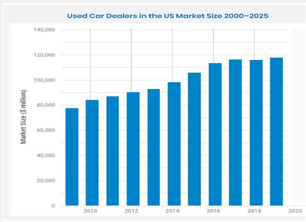 used car dealers in the US