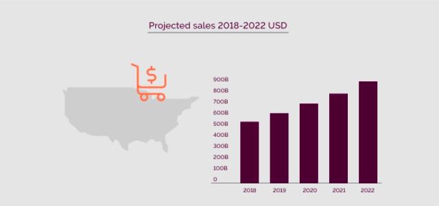 projected sales on the platform between 2018 – 2022