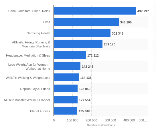 Leading health and fitness apps in the US in June 2020, by number of downloads