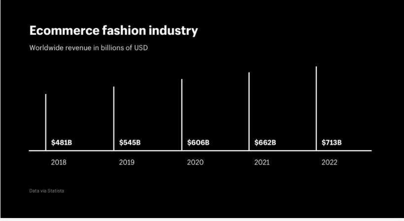 ecommerce fashion industry statistics