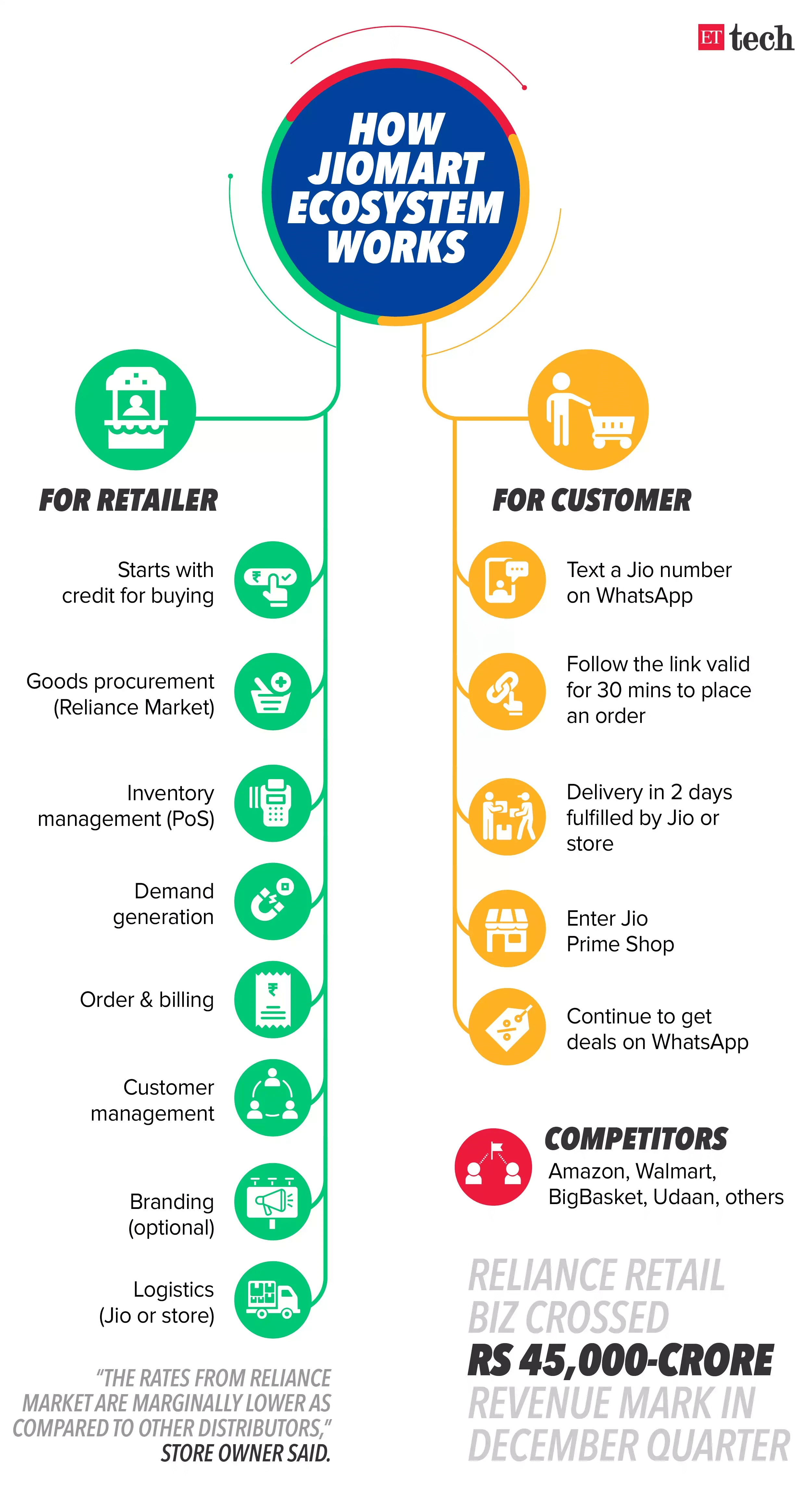 jiomart business model