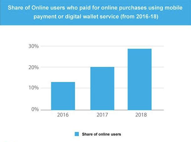 online purchases using digital wallets
