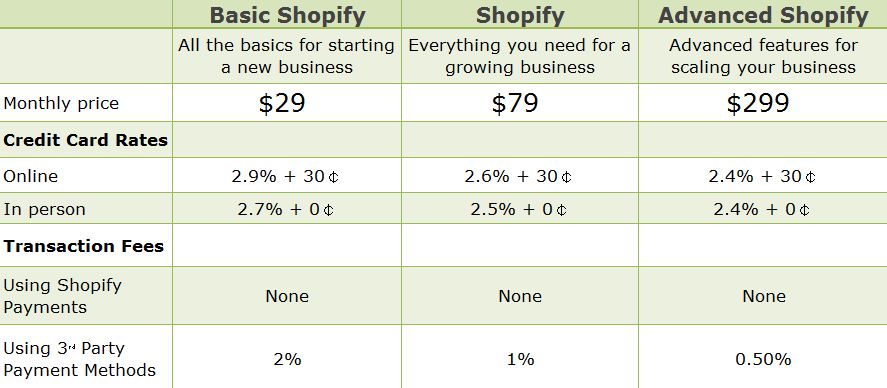 Shopify Plans pricing