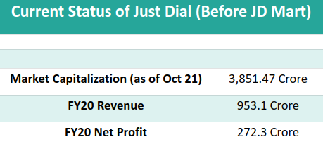 market stats of just dial october 2020