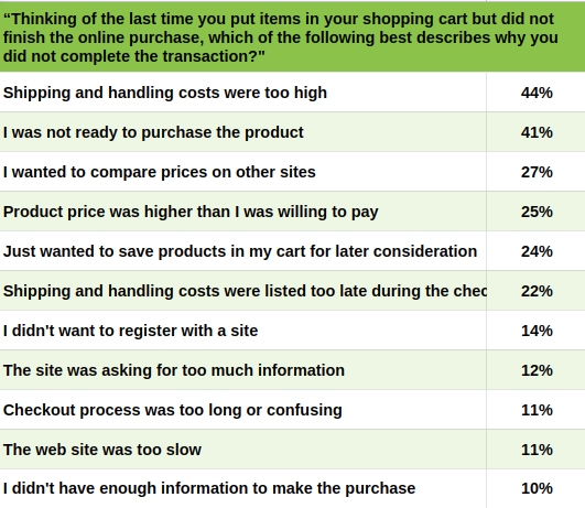 incomplete ecommerce transaction reasons