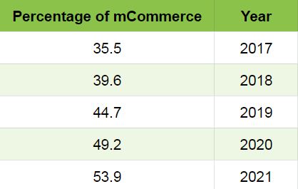 percentage of mcommerce