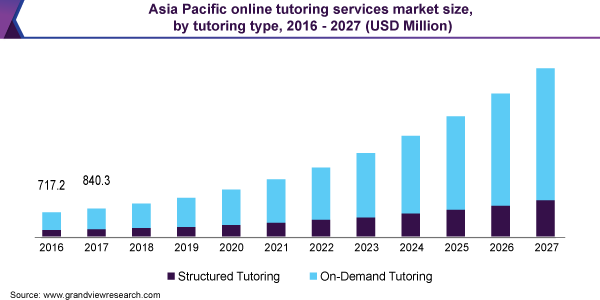 asia-pacific-online tutoring services market size
