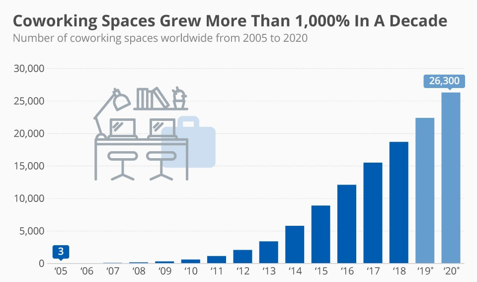 coworking spaces growth in more than a decade