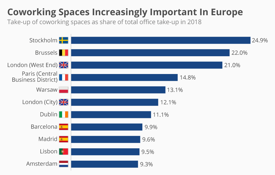 coworking spaces in europe