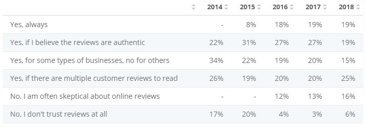 do customers trust online reviews