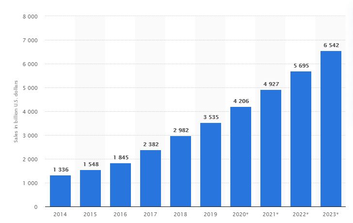 Retail ecommerce sales worldwide from 2014 to 2023(in billion U.S. dollars)