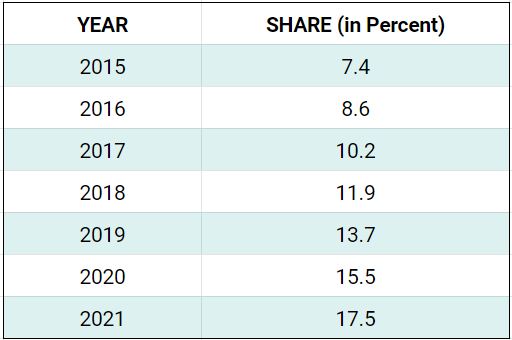 Share of eCommerce in Total Retail Sales, Globally, from 2015-2021