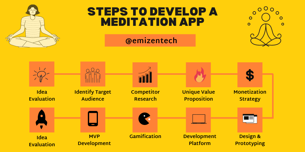 Steps To Develop A Meditation App Like Headspace or Calm