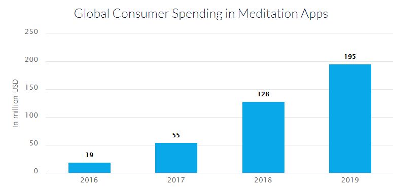global consumer spending in meditation apps