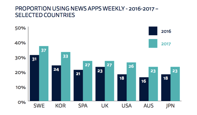 news app usage stats