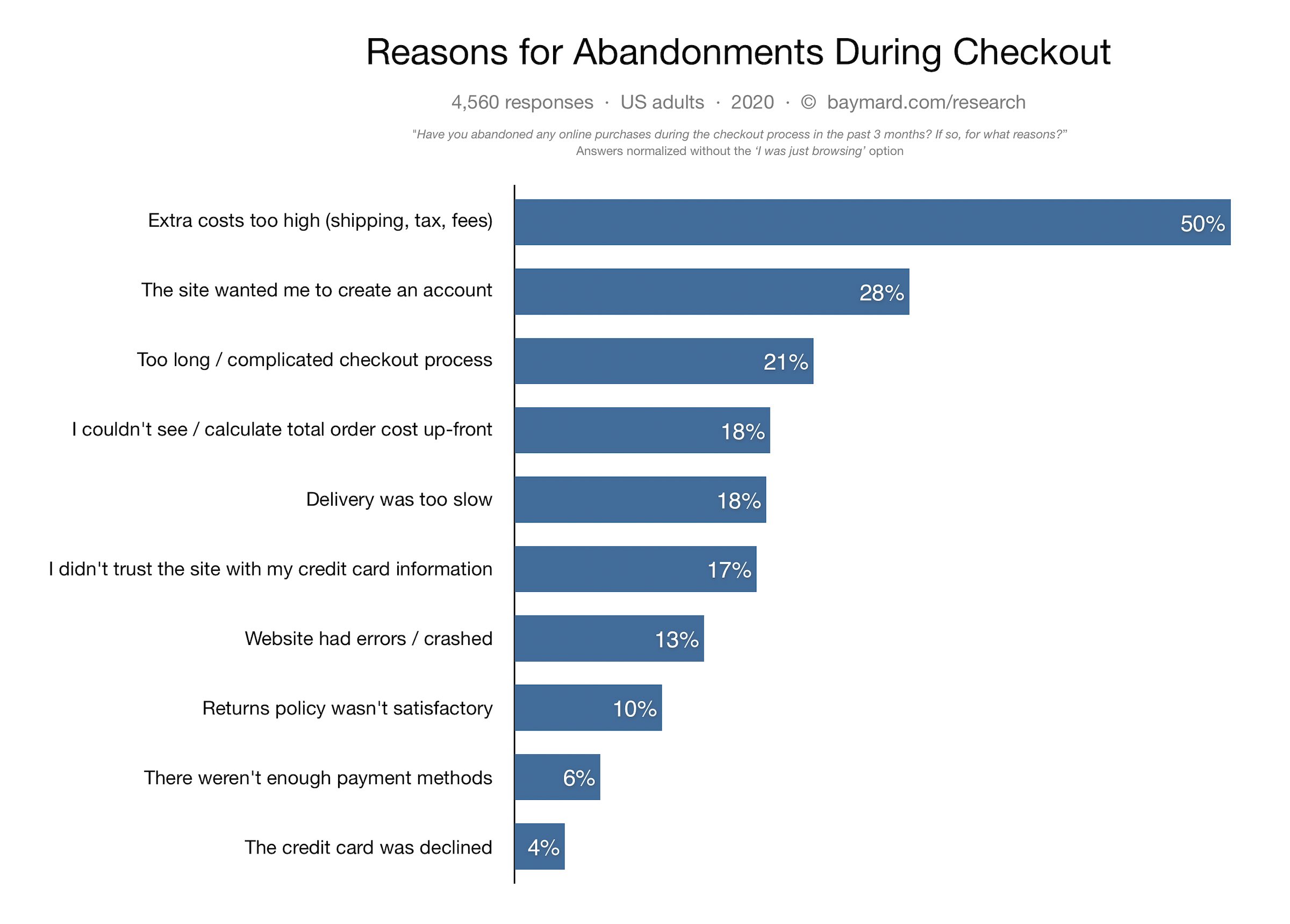reasons of cart abandonment rate