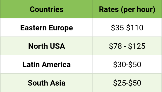 Shopify developer rates by region