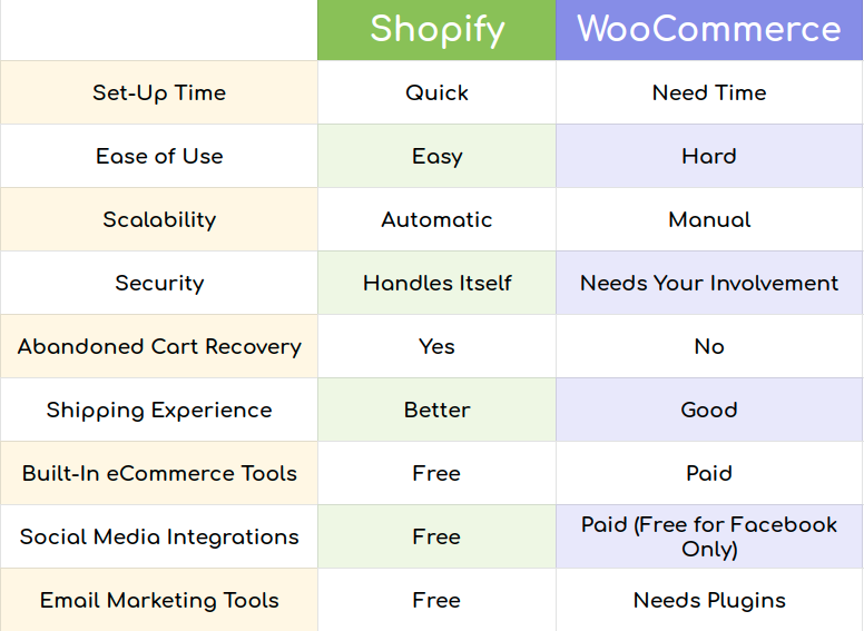 Shopify vs Woocommerce Features Comparison