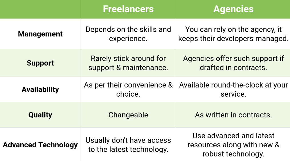 hiring shopify freelancers vs agencies comparison