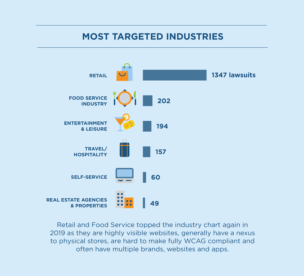 5-most_targetted_industries by ada lawsuits