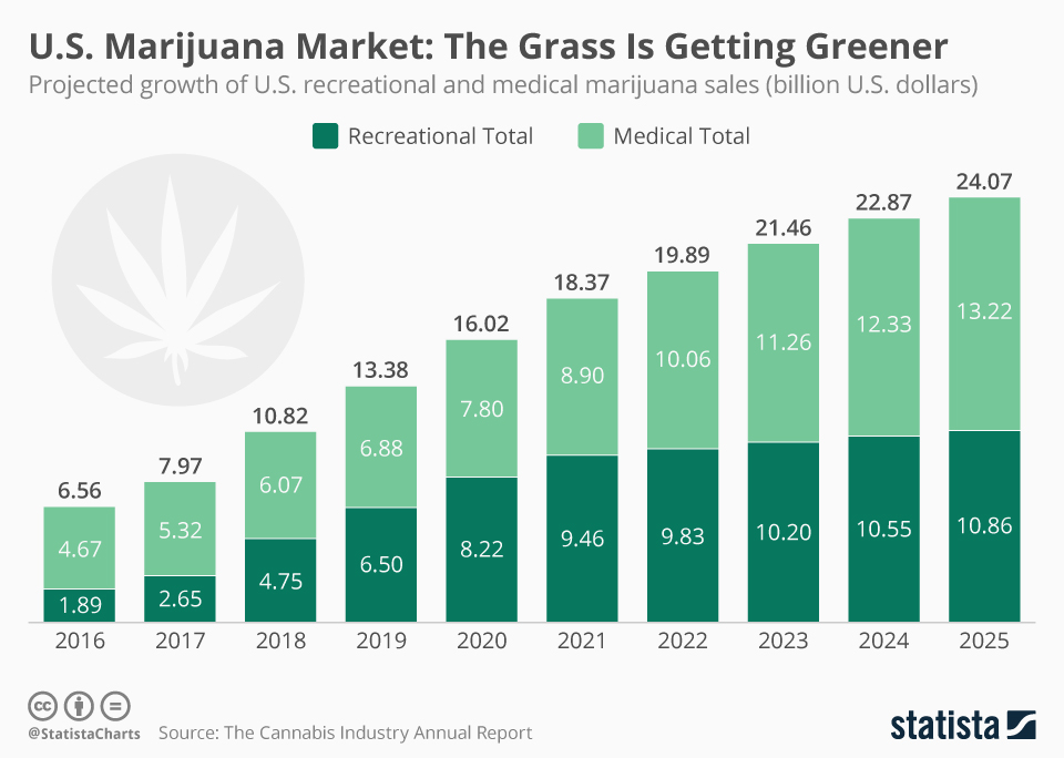 marijuana market stats in USA