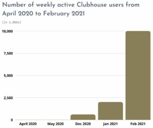 Number of weekly active Clubhouse users from April 2020 to February 2021