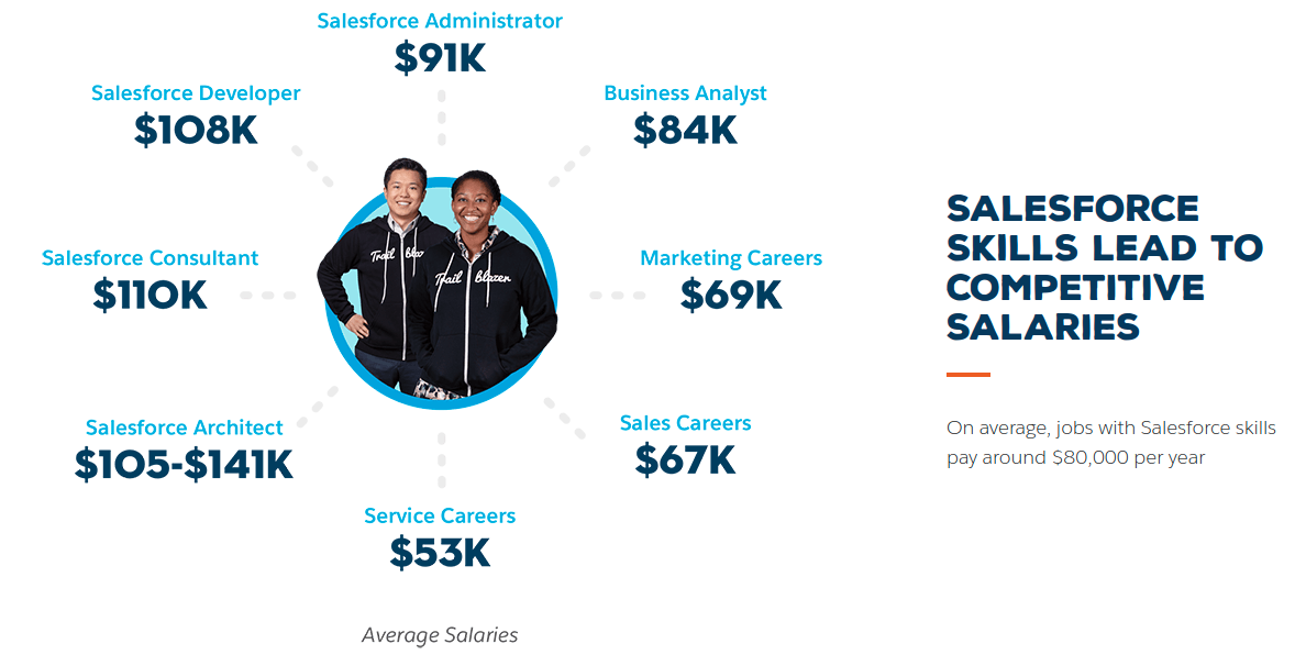 Salesforce certified average saleries