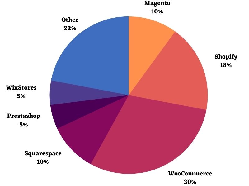 ecommerce platforms and their market share