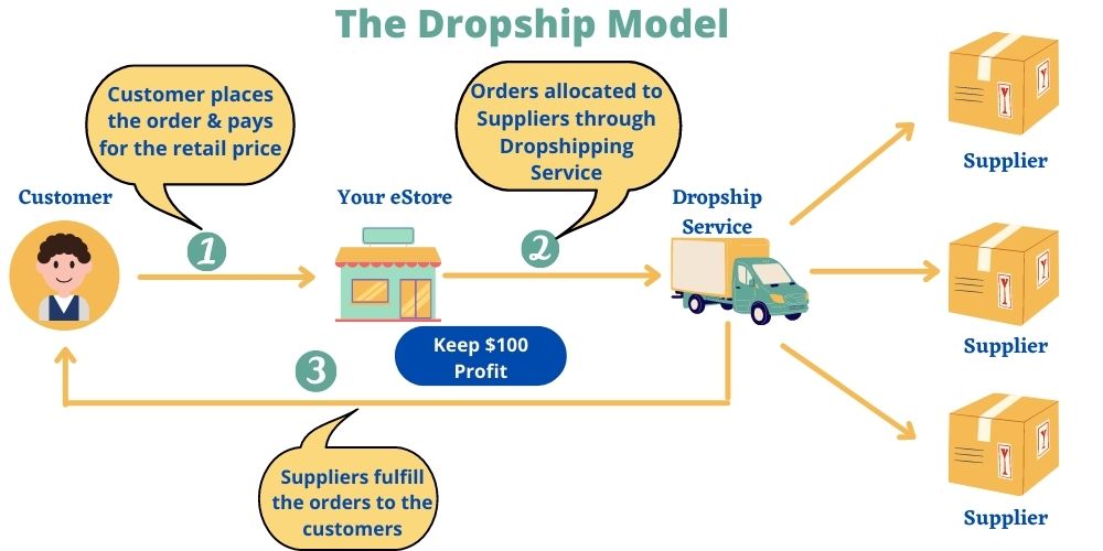 how Shopify Dropshipping app works