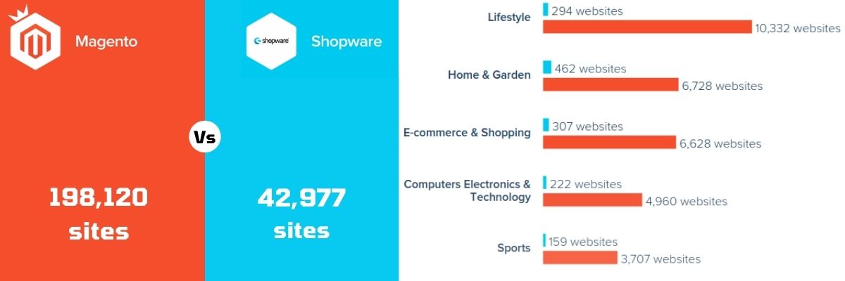 magento vs shopware market stats