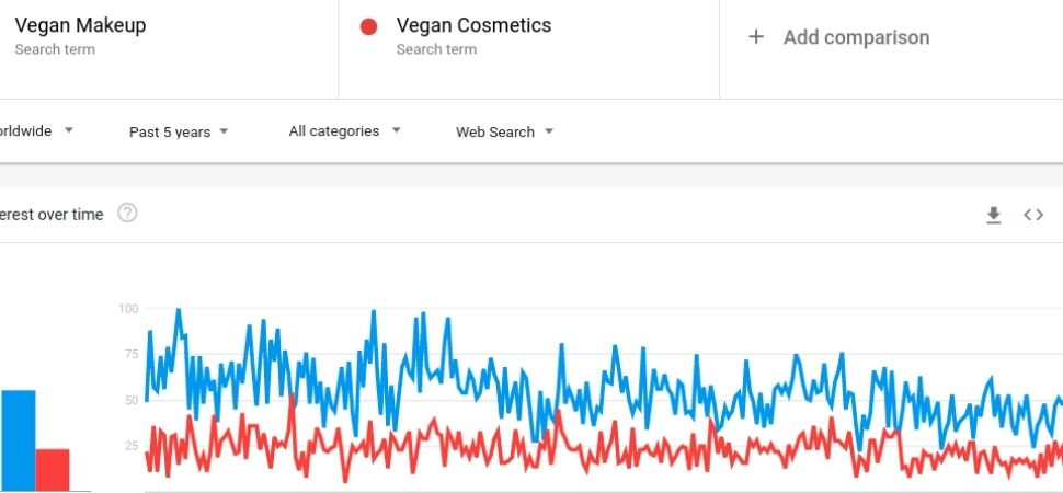 vegan cosmetics and makeup niche google trend data