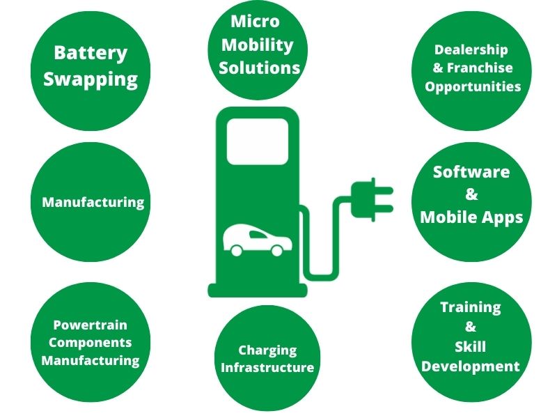 Business Opportunities In Electric Vehicles space