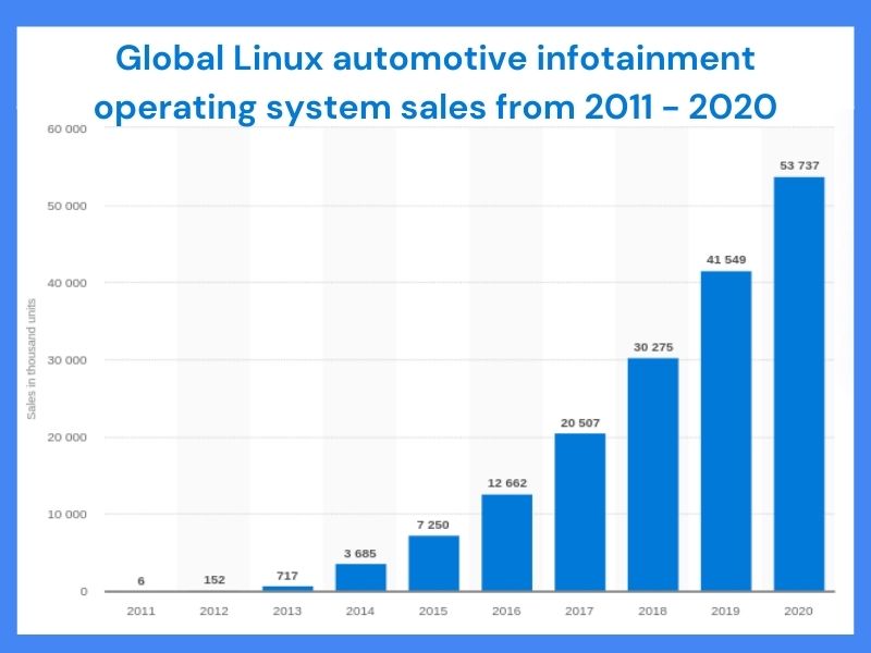 Global Linux automotive infotainment operating system sales from 2011 to 2020