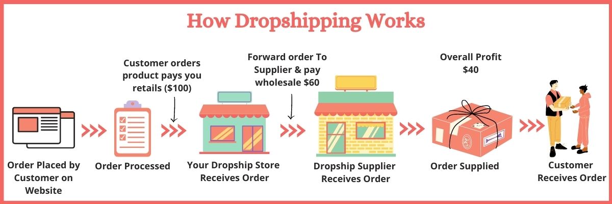 How Dropshipping Works on an online ecommerce store