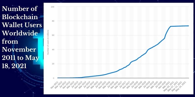 Number of Blockchain Wallet Users Worldwide from November 2011 to May 18, 2021
