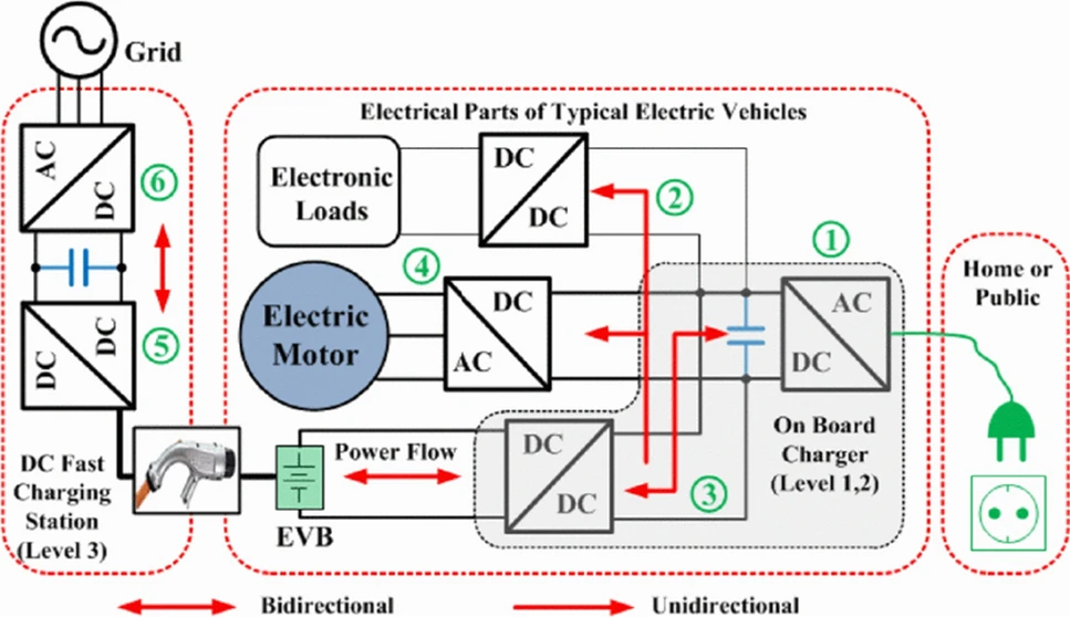 electric vehicle charging technology