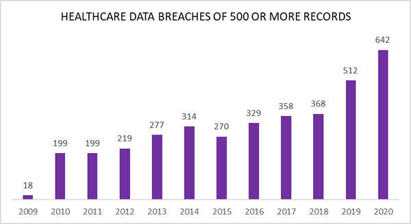 healthcare data breaches 2009-2020