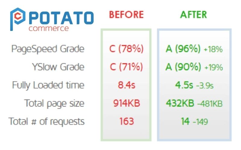 Performance Optimization Tool by PotatoCommerce