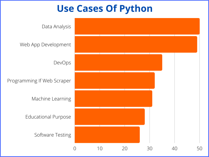 What are Use Cases of Python (1)