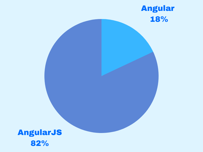 angularjs vs angular market share